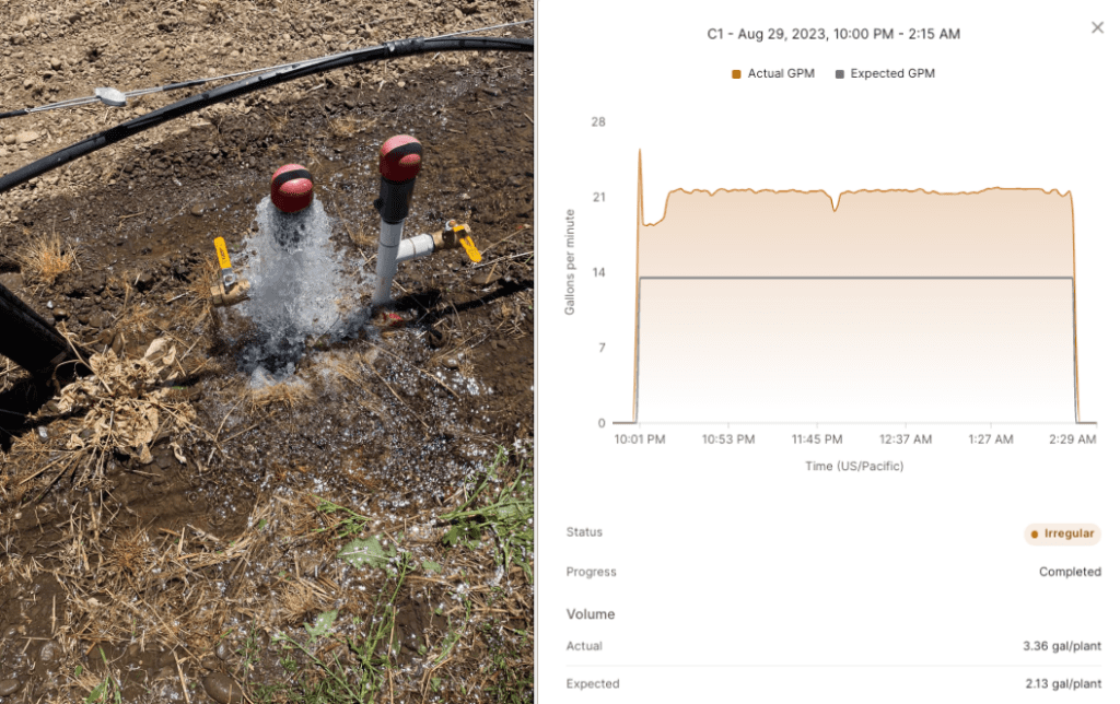 REVM is able to detect issues like likes, clogs or pump malfunctions with Lumo's irrigation flow rate data