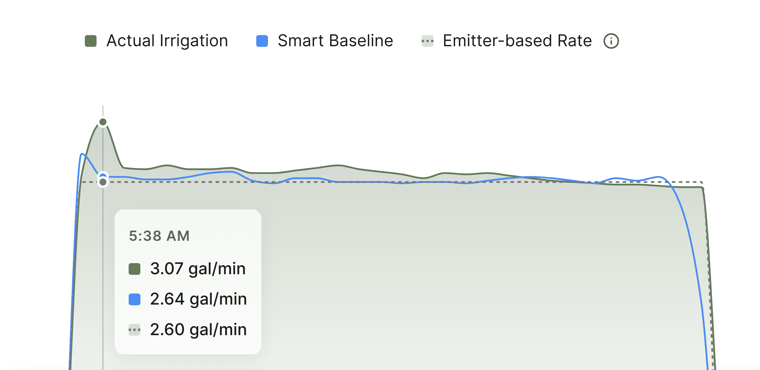 A graph of flow rate data showing the smart baseline feature in our irrigation management software.