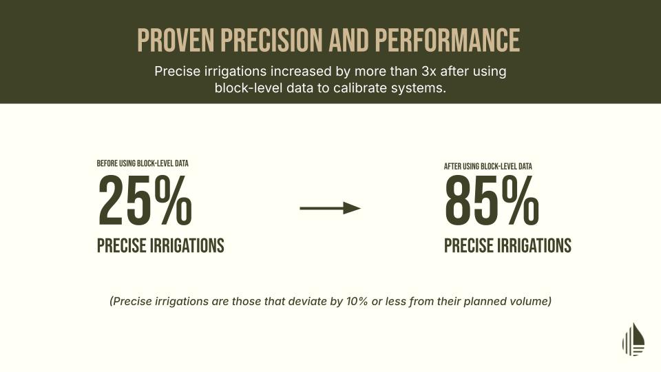 Increasing Irrigation Precision from 25 to 85%